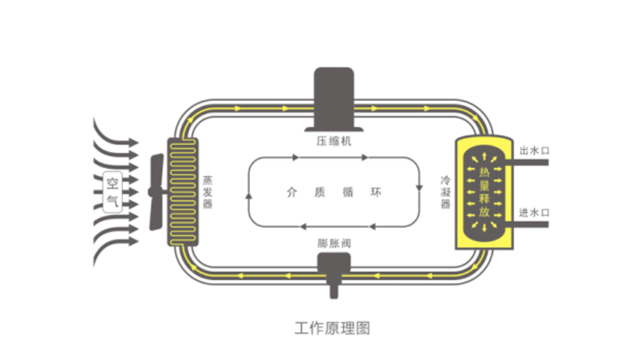 空氣能熱水器節(jié)能真相，你了解多少