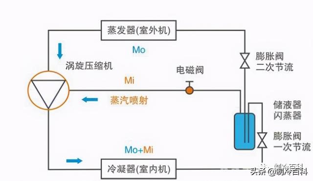 空氣能噴氣增焓原理，什么是空氣能熱泵噴氣增焓技術(shù)