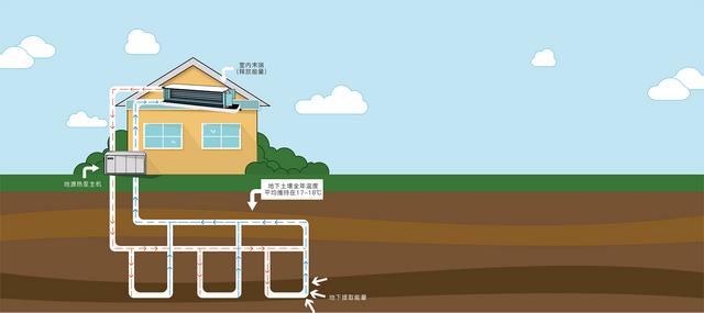 地源、水源、空氣源熱泵，怎么選？